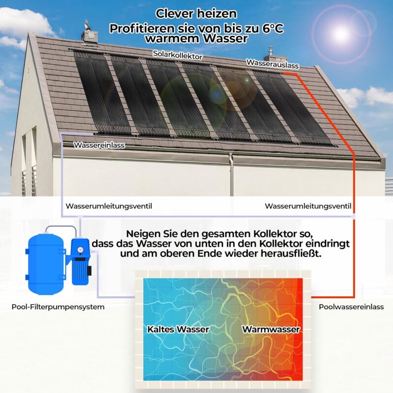 foto del prodotto liferun riscaldatore solare per piscina 150x500 cm, collettore solare, riscaldatore solare per piscina da 7,5 fino a 40000 l di acqua, tappetini